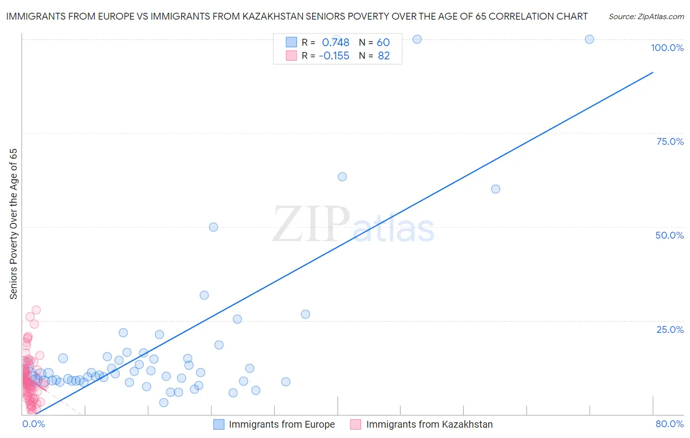 Immigrants from Europe vs Immigrants from Kazakhstan Seniors Poverty Over the Age of 65