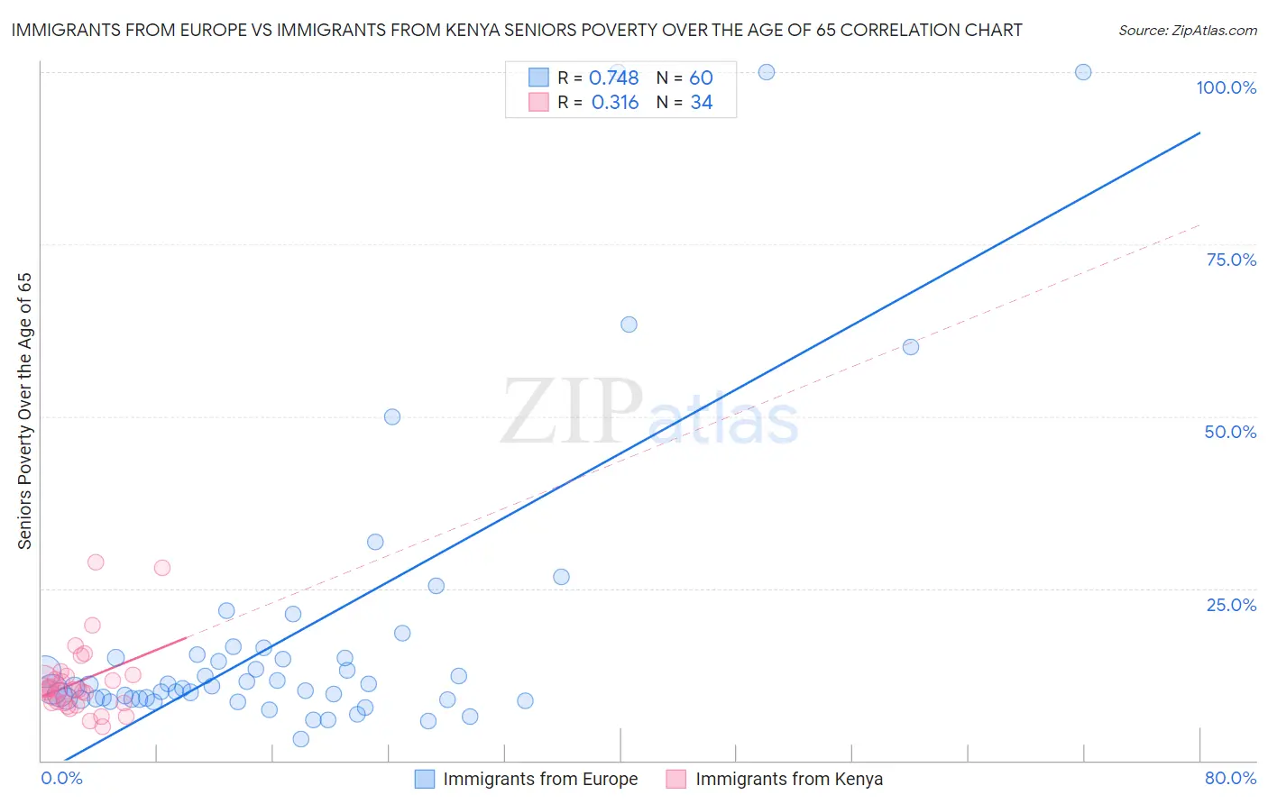 Immigrants from Europe vs Immigrants from Kenya Seniors Poverty Over the Age of 65