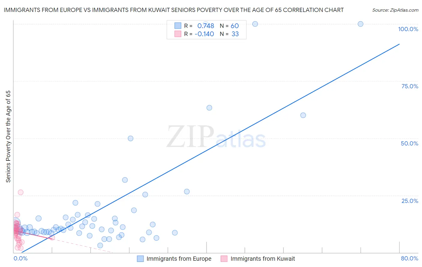 Immigrants from Europe vs Immigrants from Kuwait Seniors Poverty Over the Age of 65