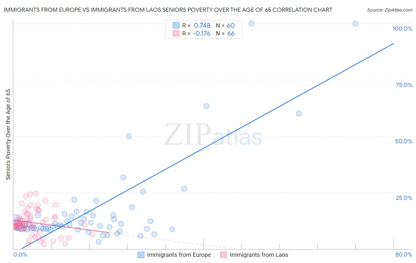 Immigrants from Europe vs Immigrants from Laos Seniors Poverty Over the Age of 65