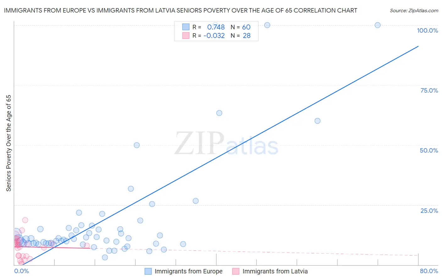 Immigrants from Europe vs Immigrants from Latvia Seniors Poverty Over the Age of 65