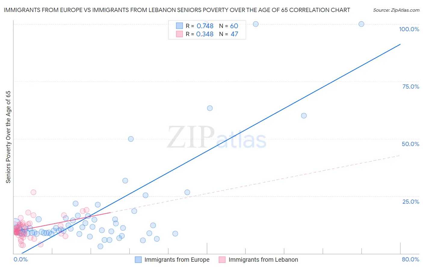 Immigrants from Europe vs Immigrants from Lebanon Seniors Poverty Over the Age of 65
