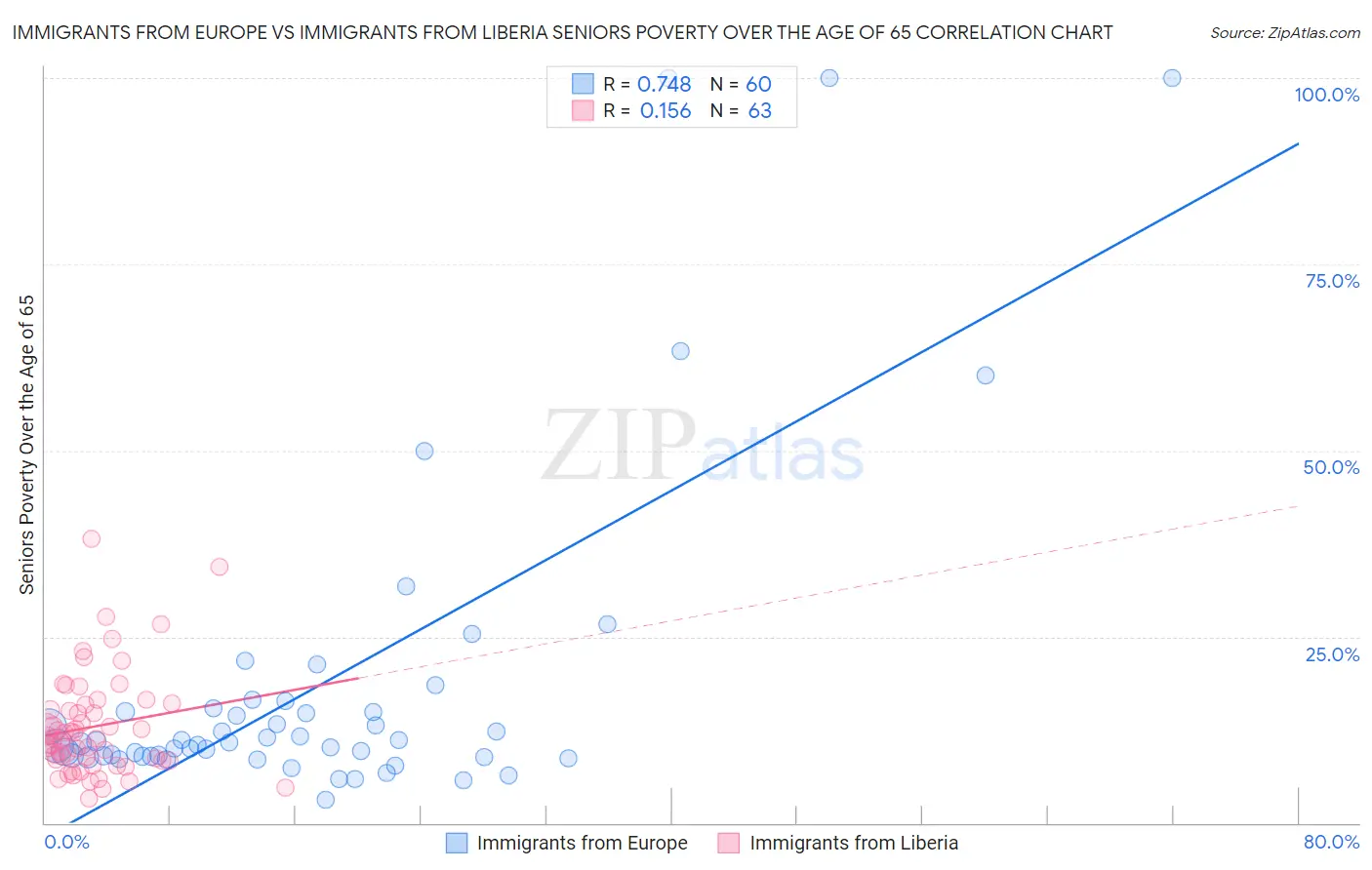 Immigrants from Europe vs Immigrants from Liberia Seniors Poverty Over the Age of 65