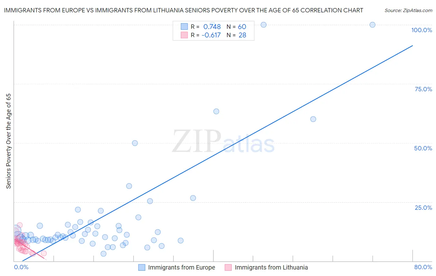 Immigrants from Europe vs Immigrants from Lithuania Seniors Poverty Over the Age of 65