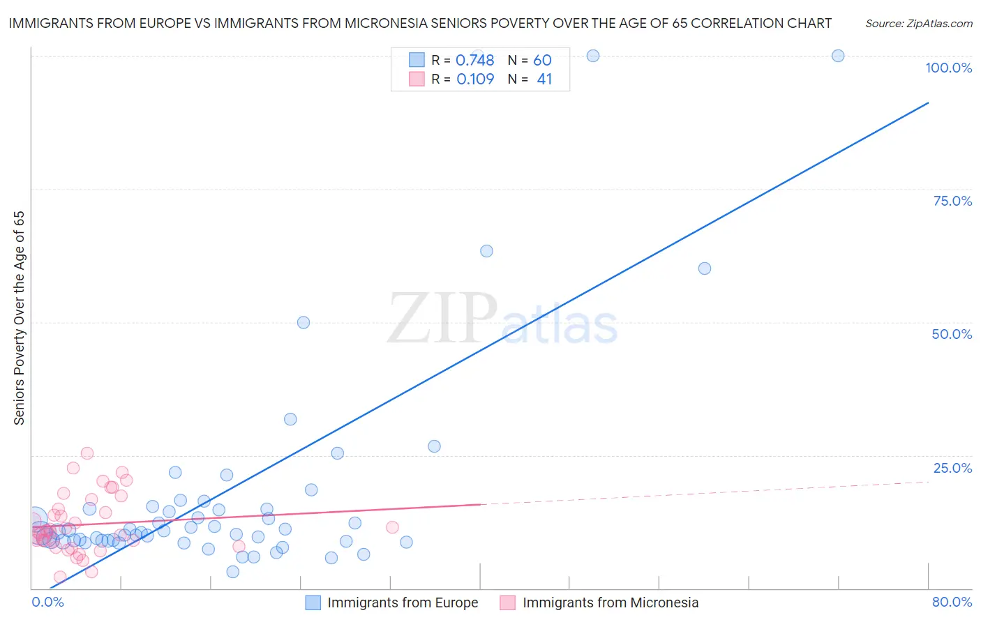 Immigrants from Europe vs Immigrants from Micronesia Seniors Poverty Over the Age of 65
