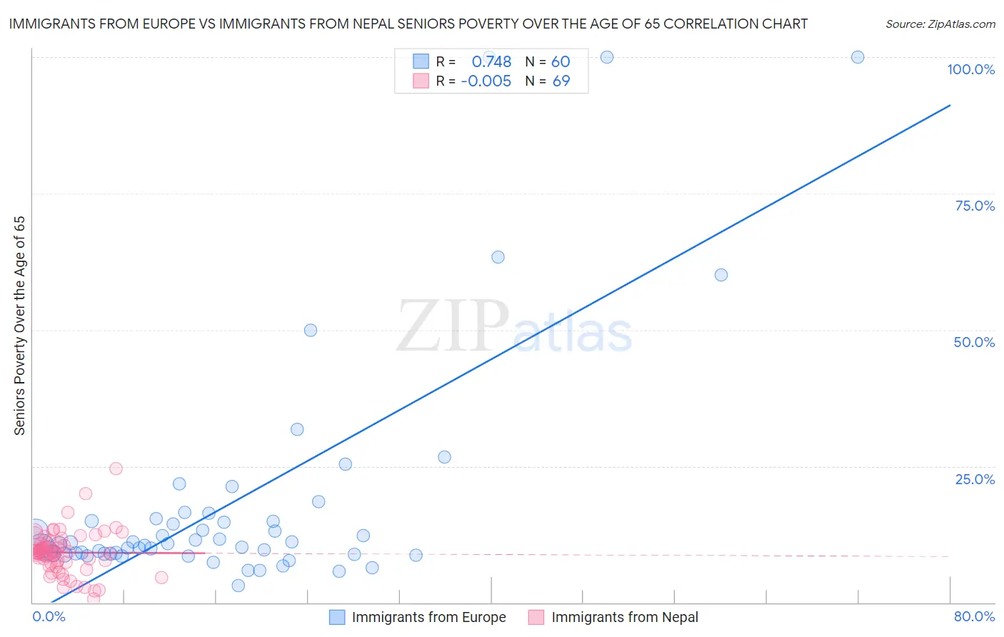 Immigrants from Europe vs Immigrants from Nepal Seniors Poverty Over the Age of 65