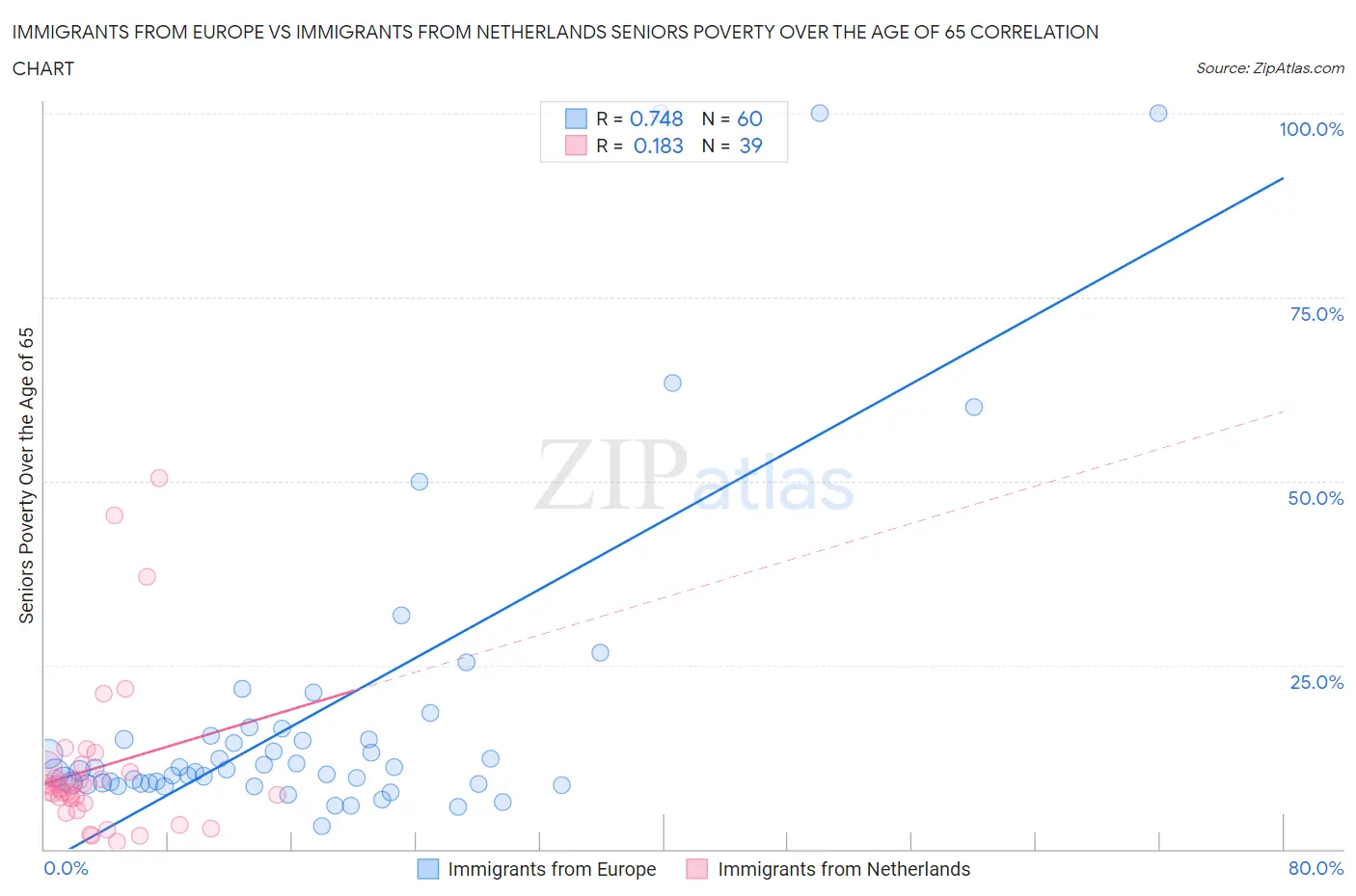 Immigrants from Europe vs Immigrants from Netherlands Seniors Poverty Over the Age of 65