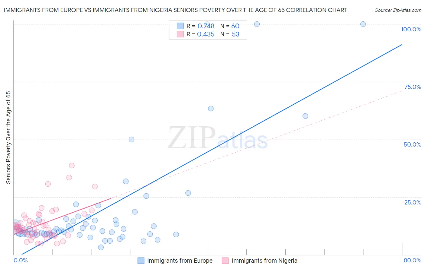Immigrants from Europe vs Immigrants from Nigeria Seniors Poverty Over the Age of 65