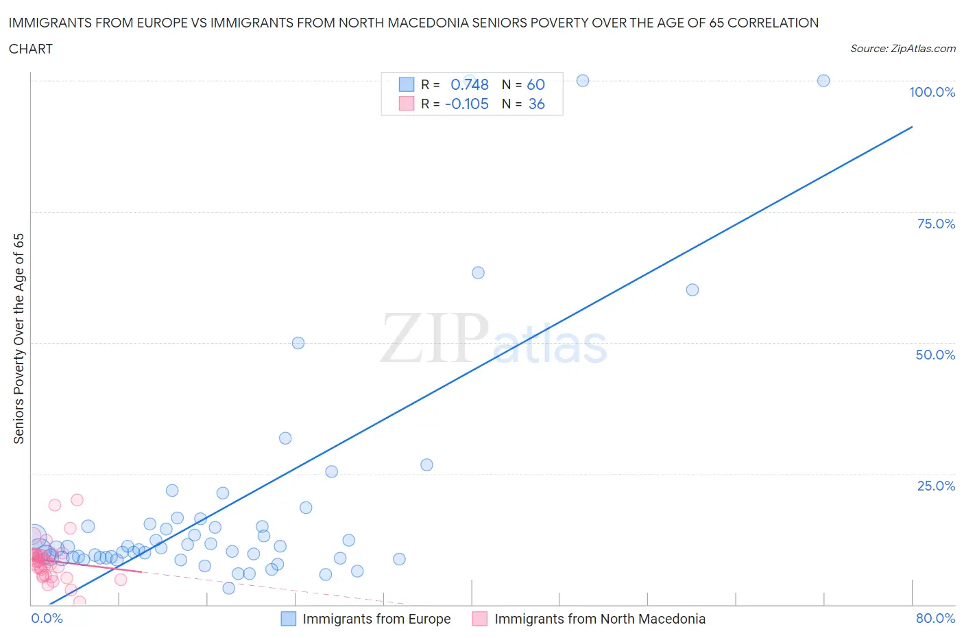 Immigrants from Europe vs Immigrants from North Macedonia Seniors Poverty Over the Age of 65