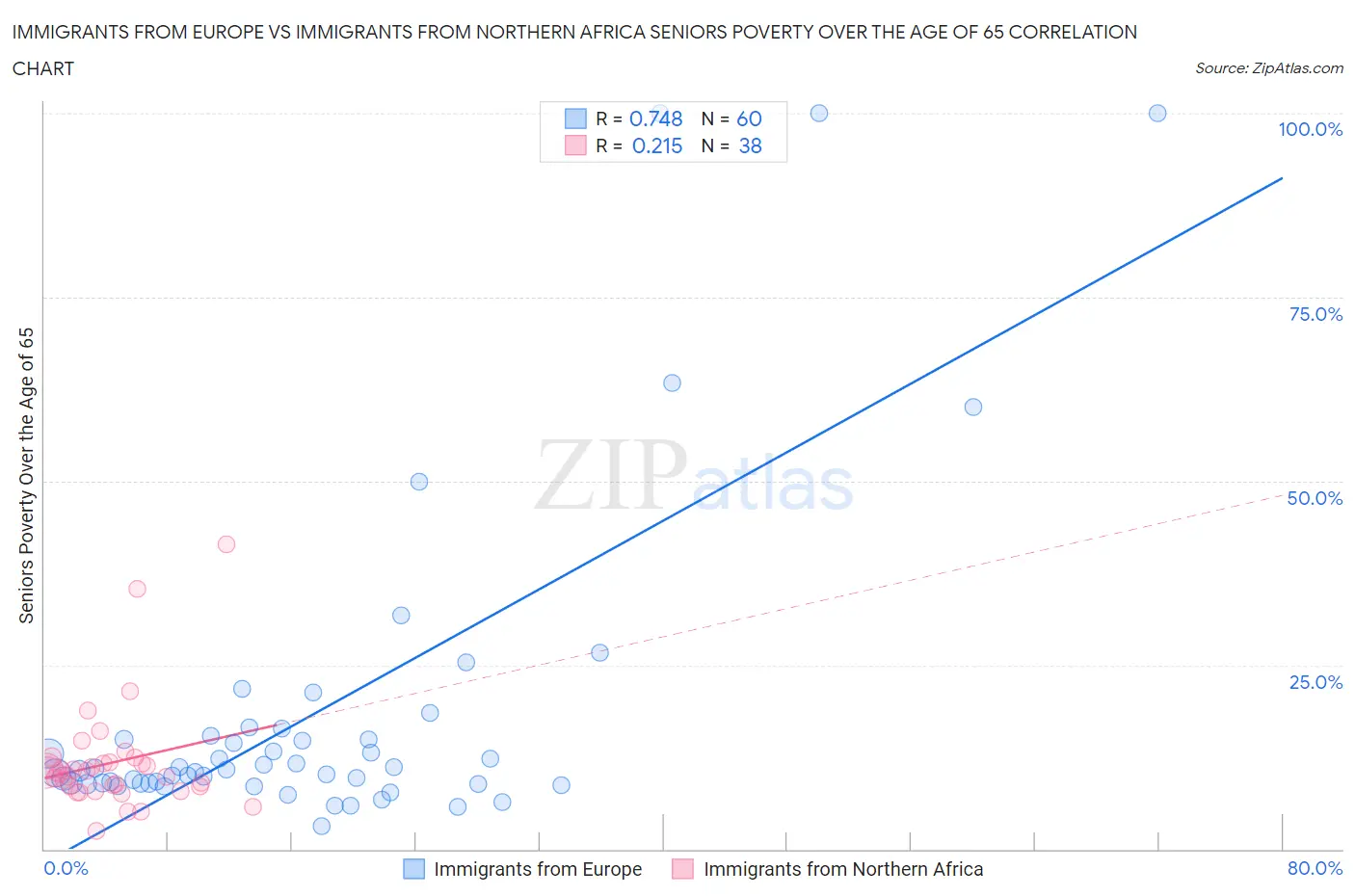 Immigrants from Europe vs Immigrants from Northern Africa Seniors Poverty Over the Age of 65