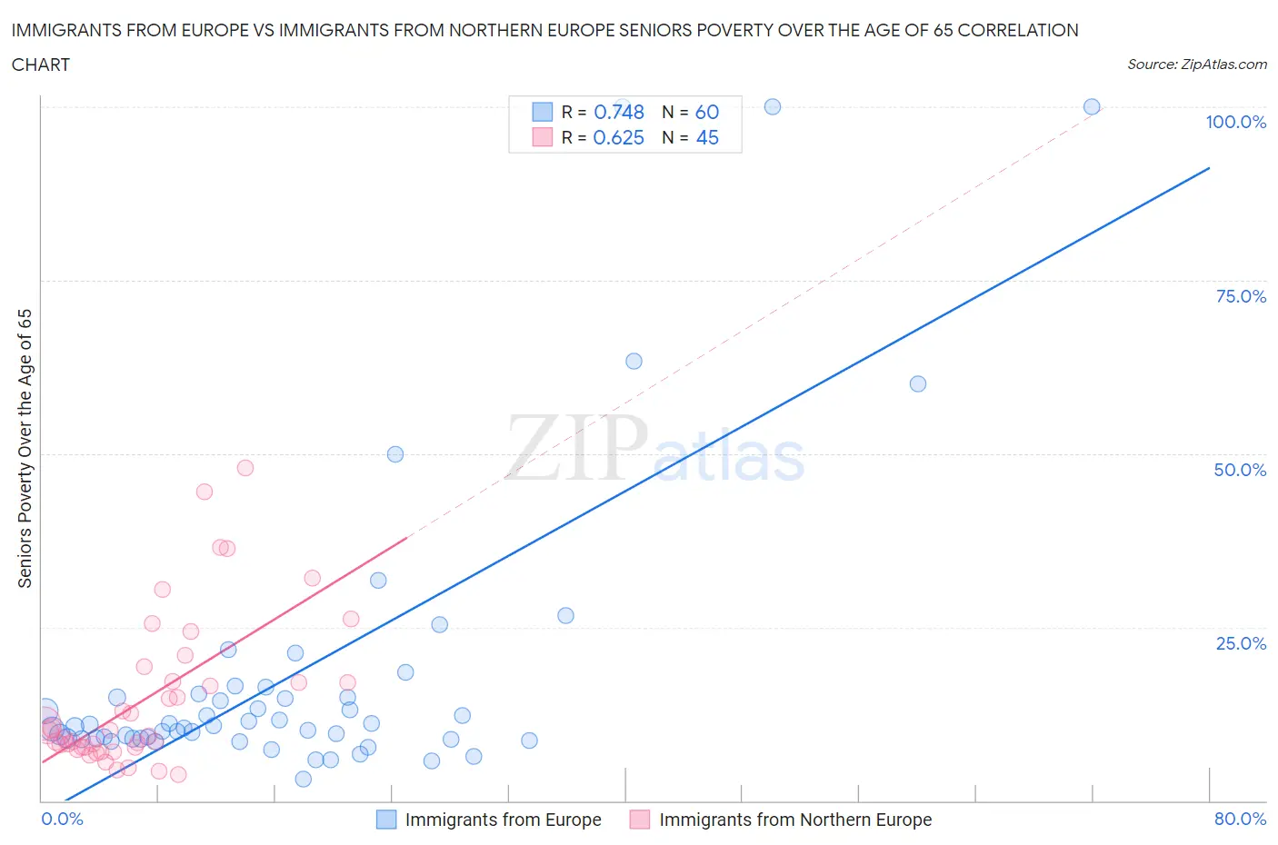Immigrants from Europe vs Immigrants from Northern Europe Seniors Poverty Over the Age of 65