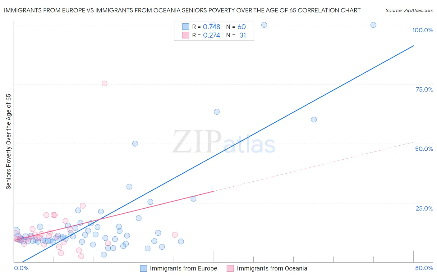 Immigrants from Europe vs Immigrants from Oceania Seniors Poverty Over the Age of 65