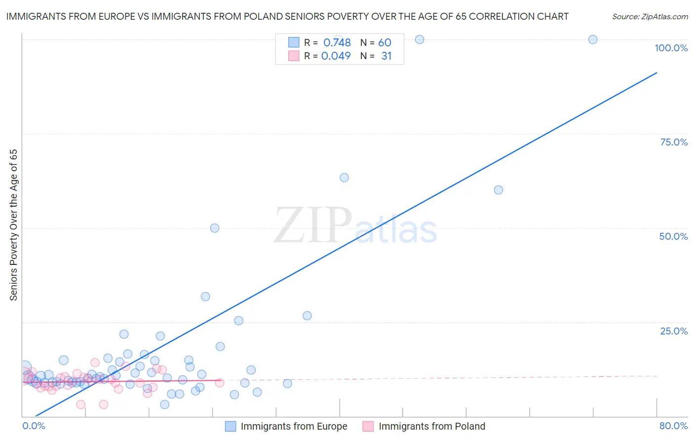 Immigrants from Europe vs Immigrants from Poland Seniors Poverty Over the Age of 65