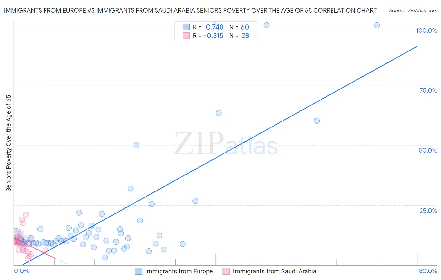 Immigrants from Europe vs Immigrants from Saudi Arabia Seniors Poverty Over the Age of 65
