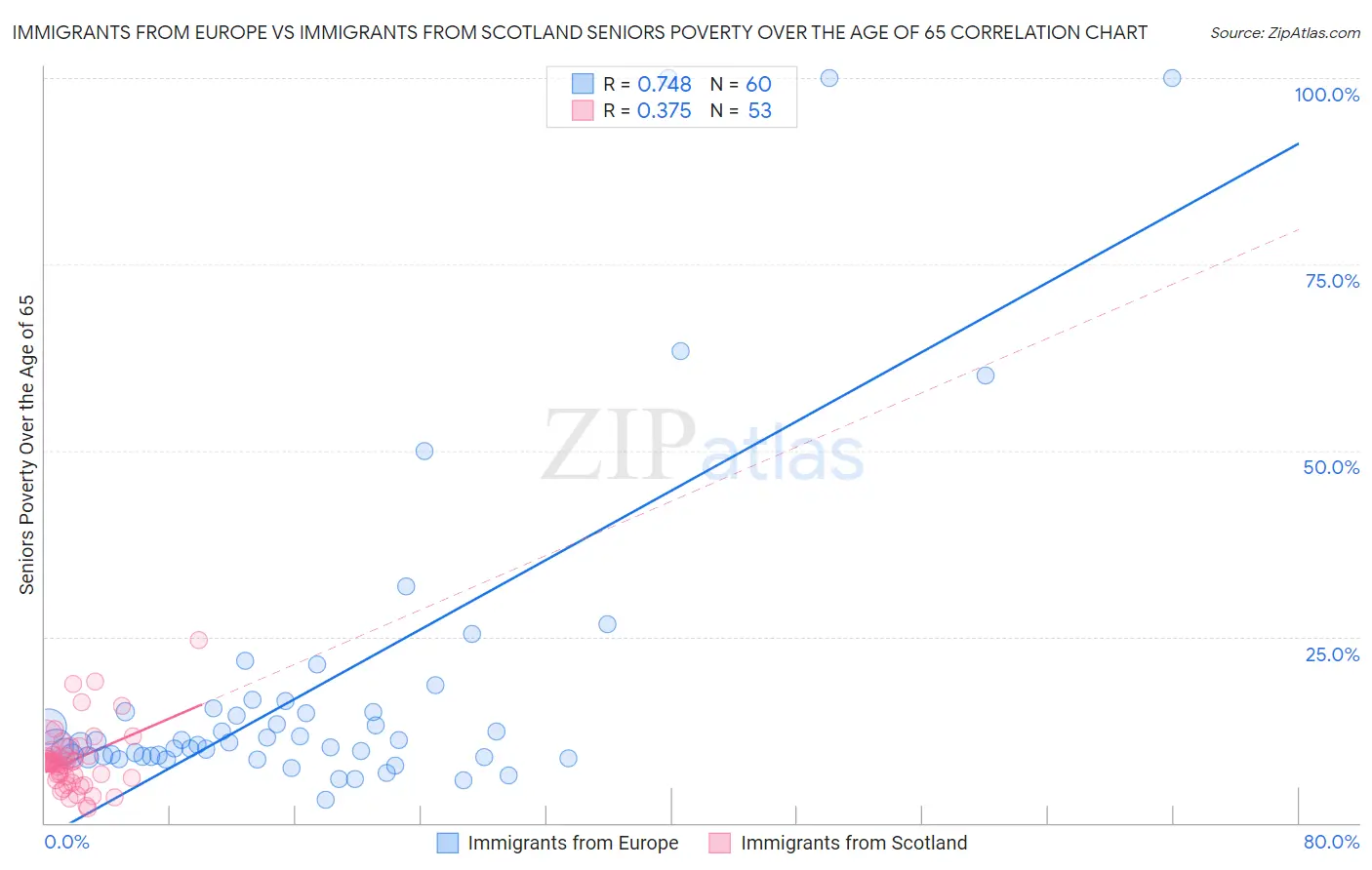 Immigrants from Europe vs Immigrants from Scotland Seniors Poverty Over the Age of 65