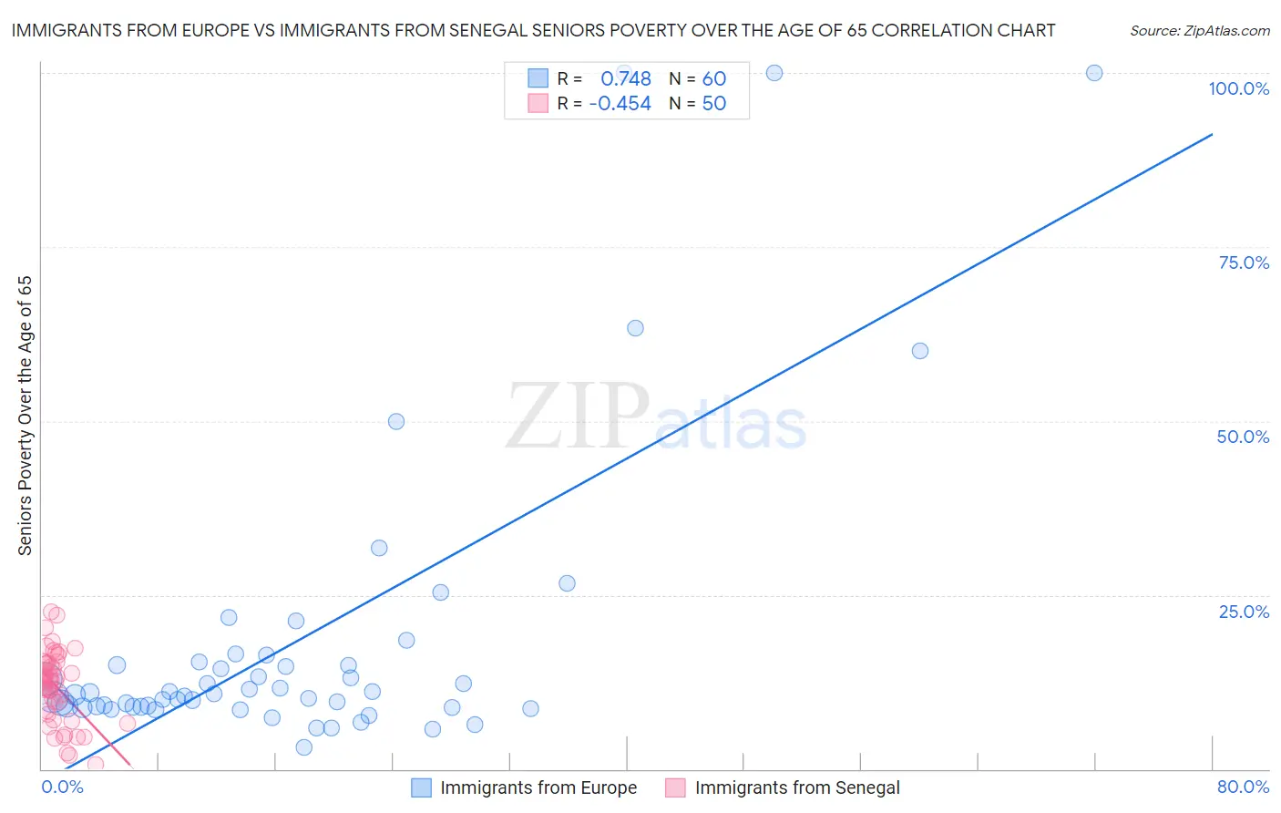 Immigrants from Europe vs Immigrants from Senegal Seniors Poverty Over the Age of 65