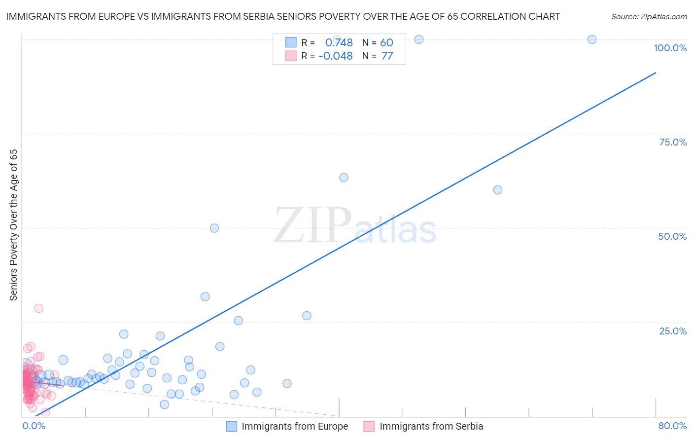 Immigrants from Europe vs Immigrants from Serbia Seniors Poverty Over the Age of 65