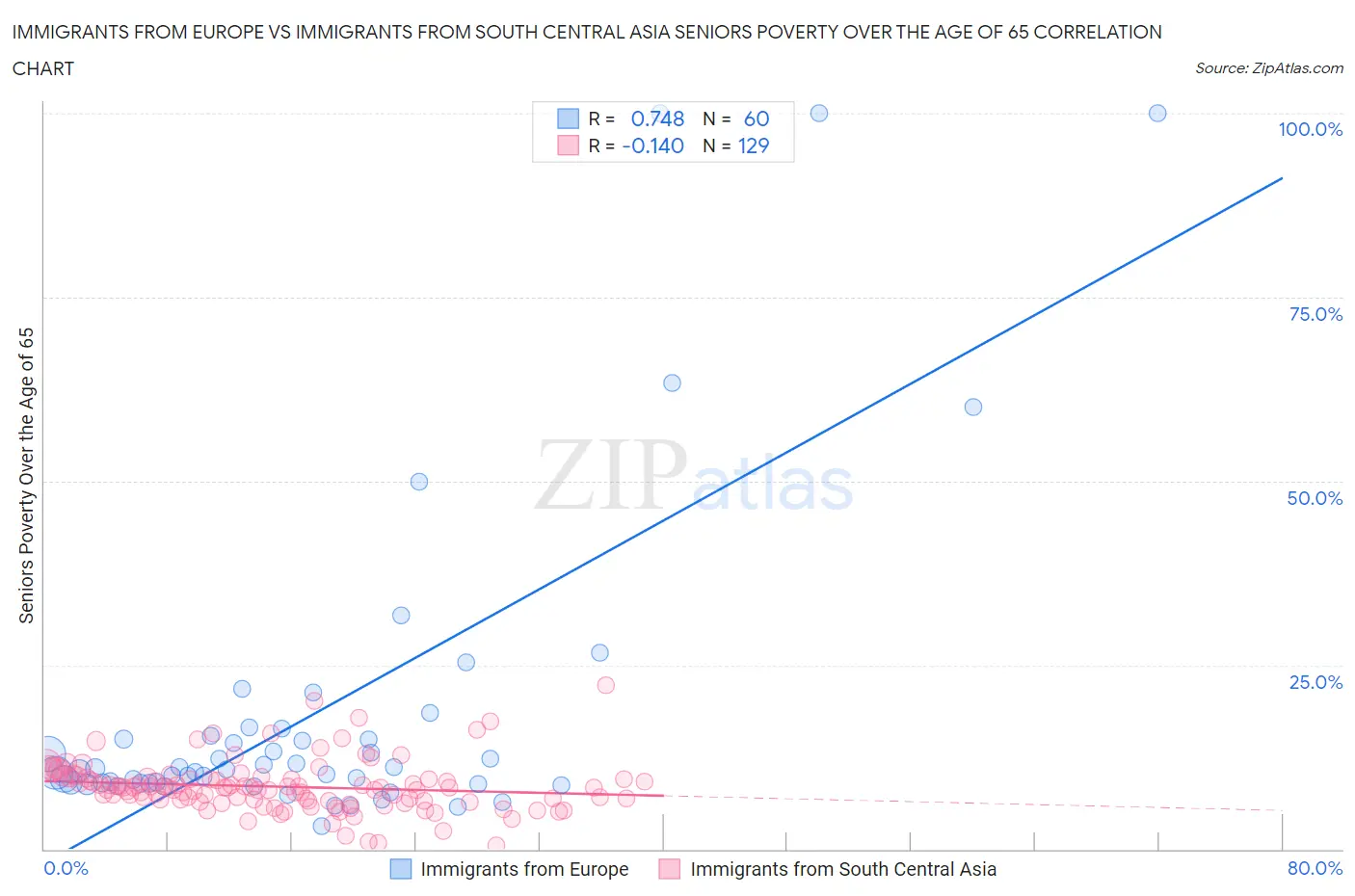 Immigrants from Europe vs Immigrants from South Central Asia Seniors Poverty Over the Age of 65