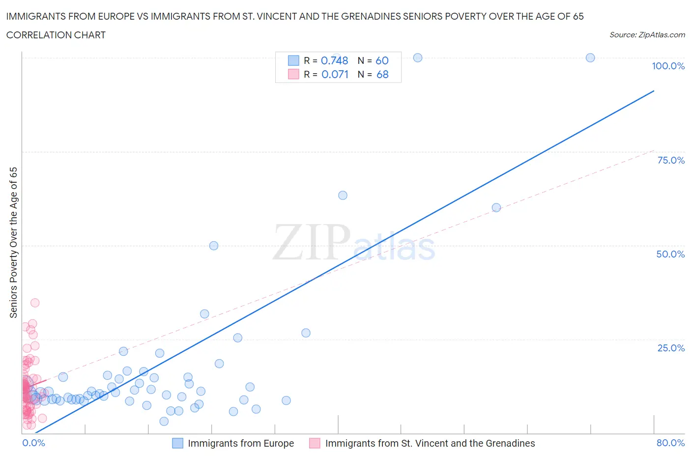Immigrants from Europe vs Immigrants from St. Vincent and the Grenadines Seniors Poverty Over the Age of 65