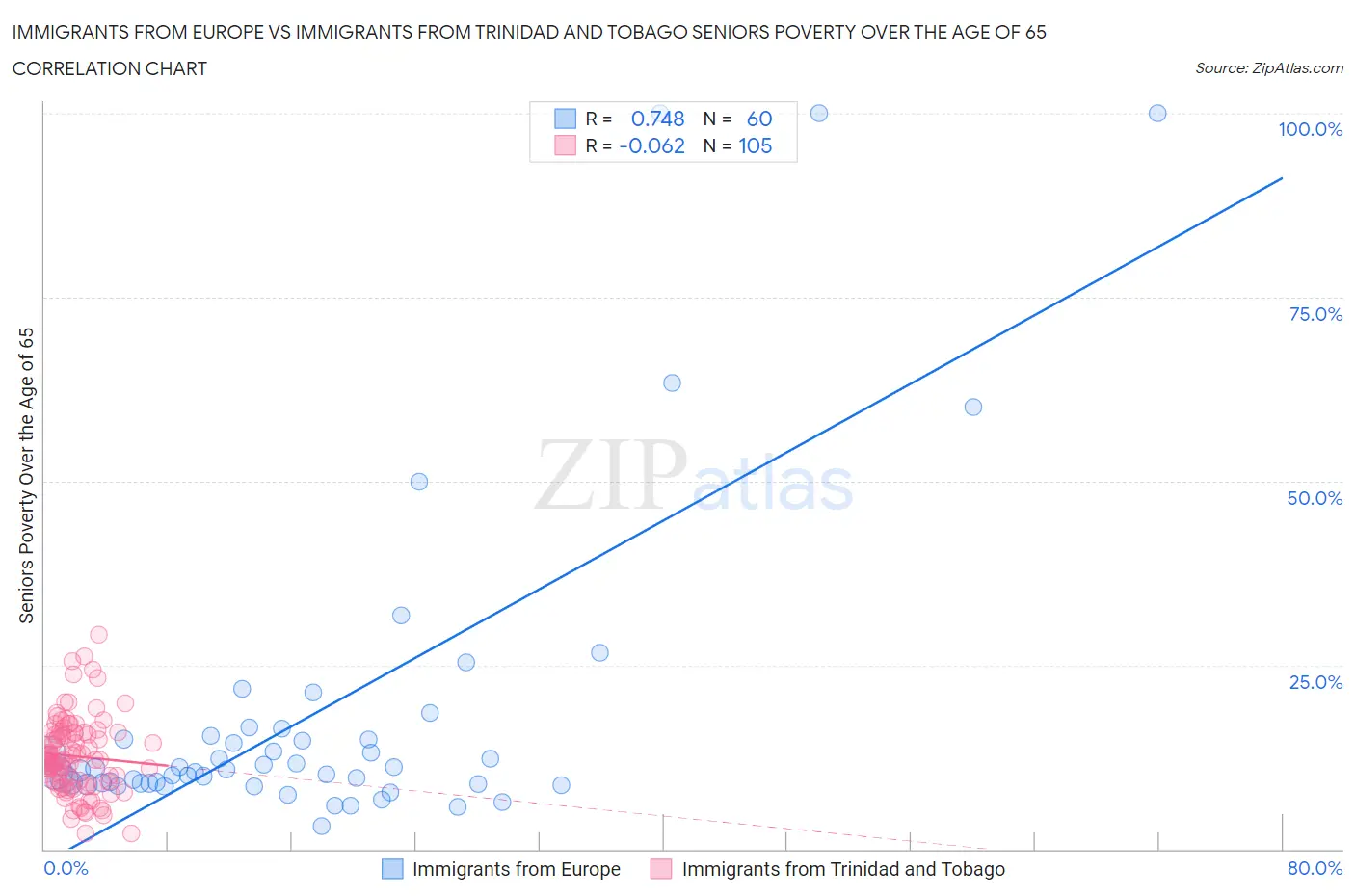 Immigrants from Europe vs Immigrants from Trinidad and Tobago Seniors Poverty Over the Age of 65