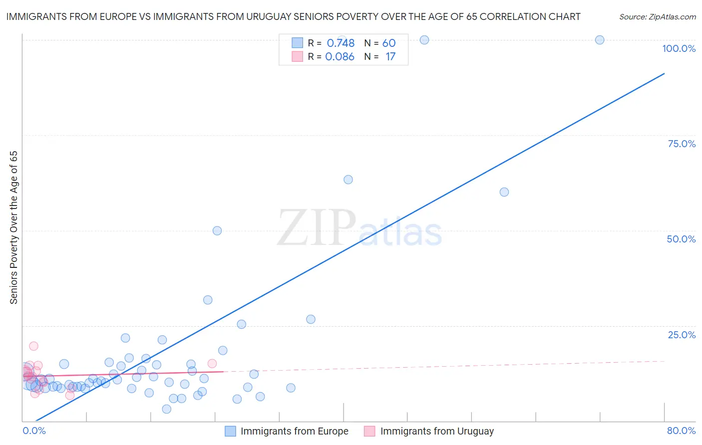 Immigrants from Europe vs Immigrants from Uruguay Seniors Poverty Over the Age of 65