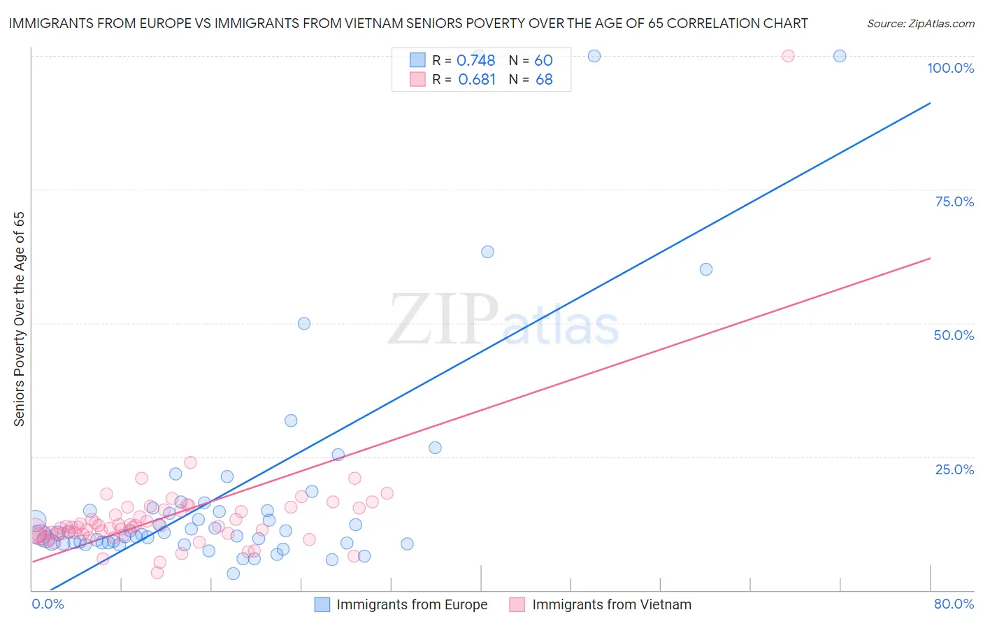 Immigrants from Europe vs Immigrants from Vietnam Seniors Poverty Over the Age of 65