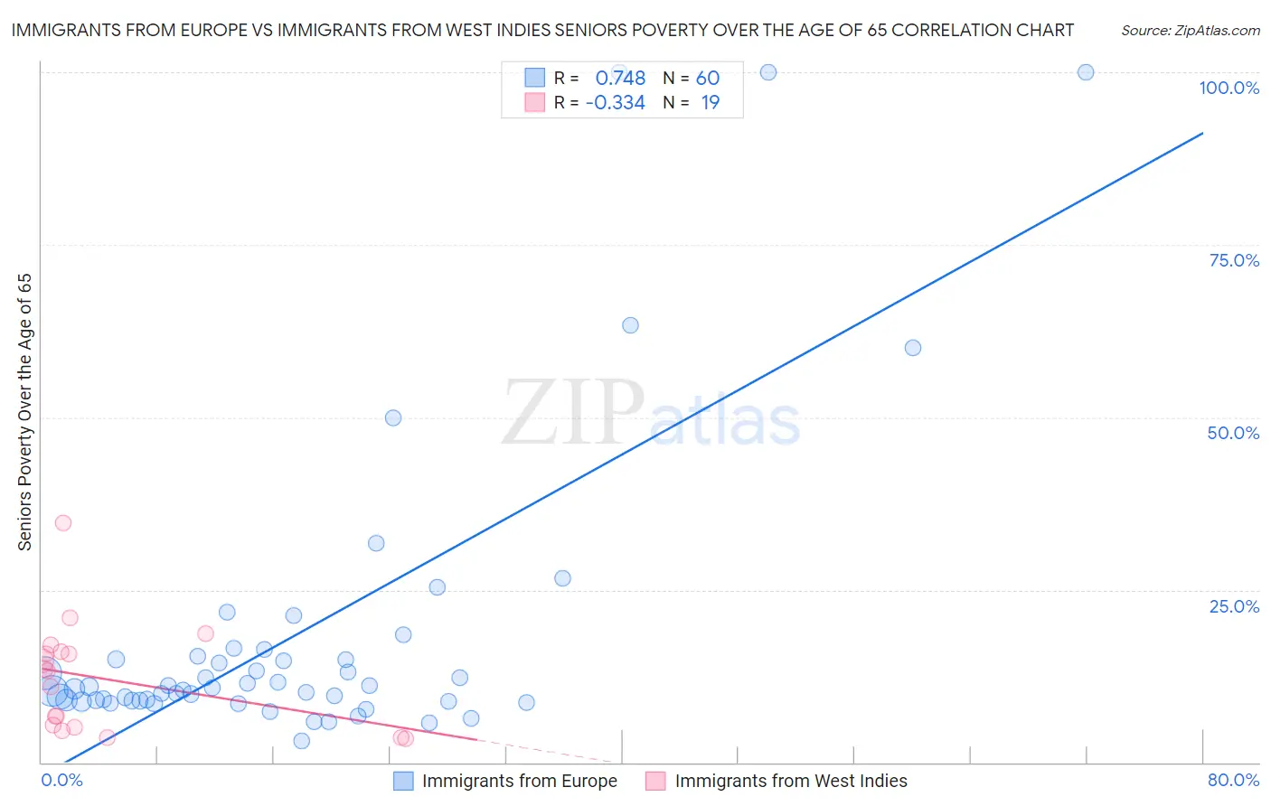 Immigrants from Europe vs Immigrants from West Indies Seniors Poverty Over the Age of 65