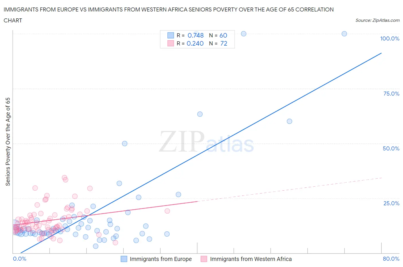 Immigrants from Europe vs Immigrants from Western Africa Seniors Poverty Over the Age of 65