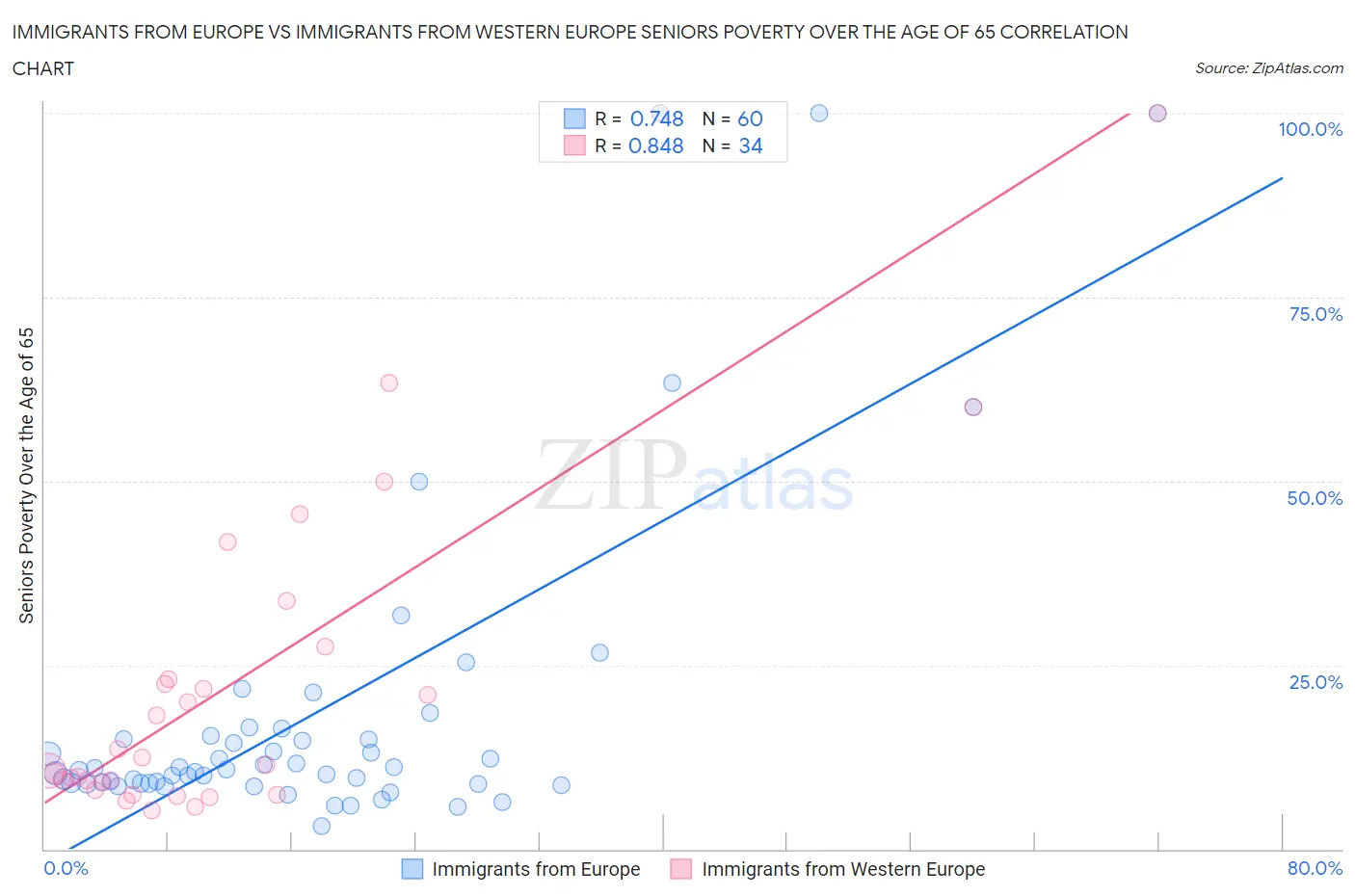 Immigrants from Europe vs Immigrants from Western Europe Seniors Poverty Over the Age of 65