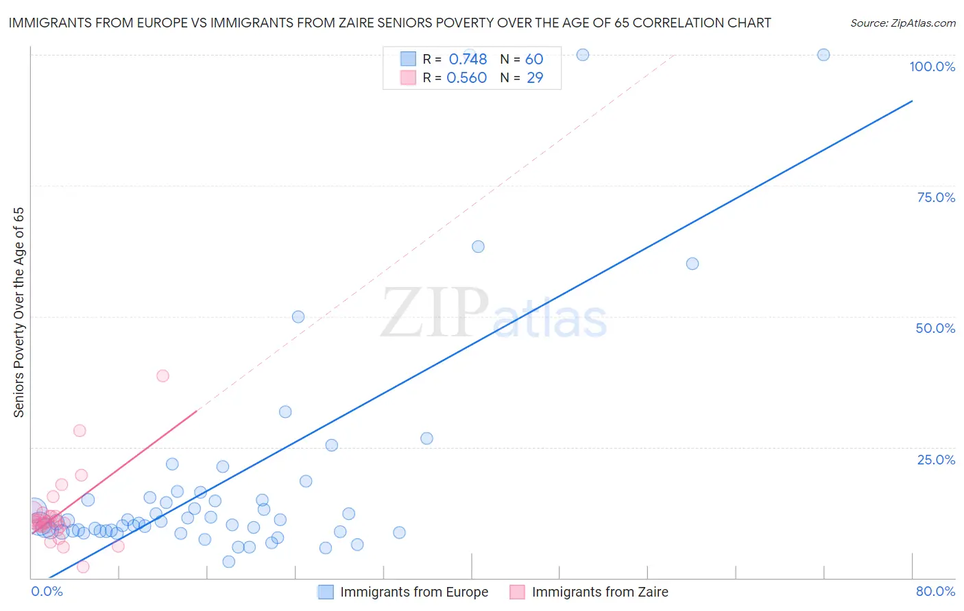 Immigrants from Europe vs Immigrants from Zaire Seniors Poverty Over the Age of 65