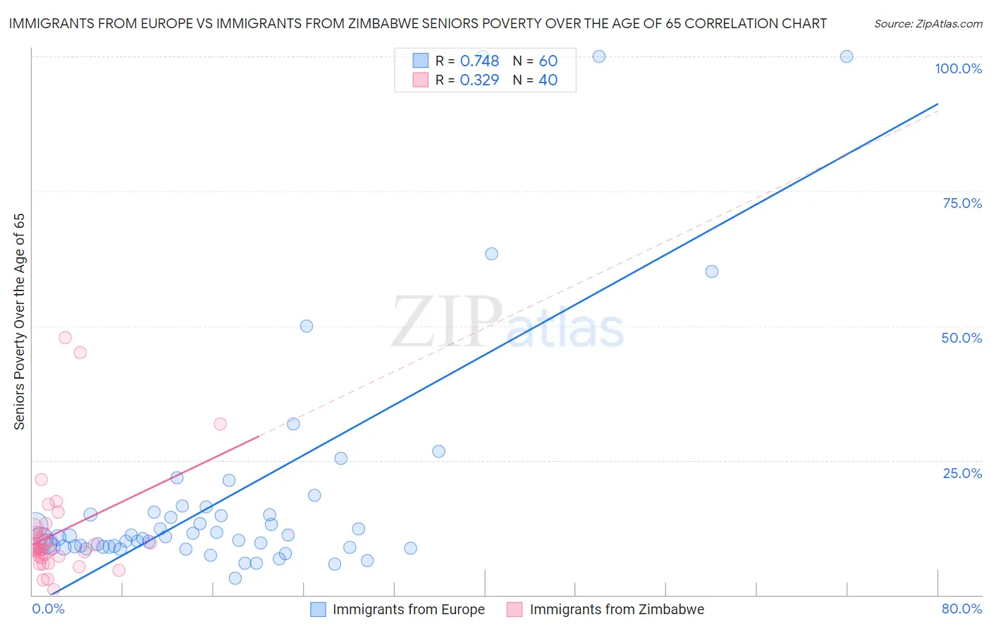 Immigrants from Europe vs Immigrants from Zimbabwe Seniors Poverty Over the Age of 65