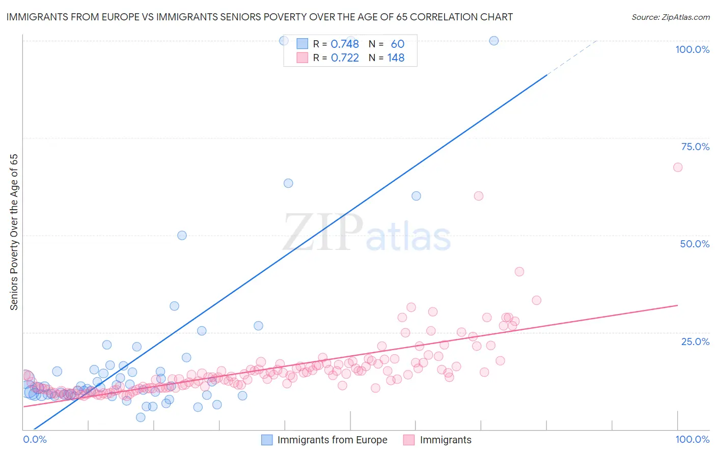 Immigrants from Europe vs Immigrants Seniors Poverty Over the Age of 65