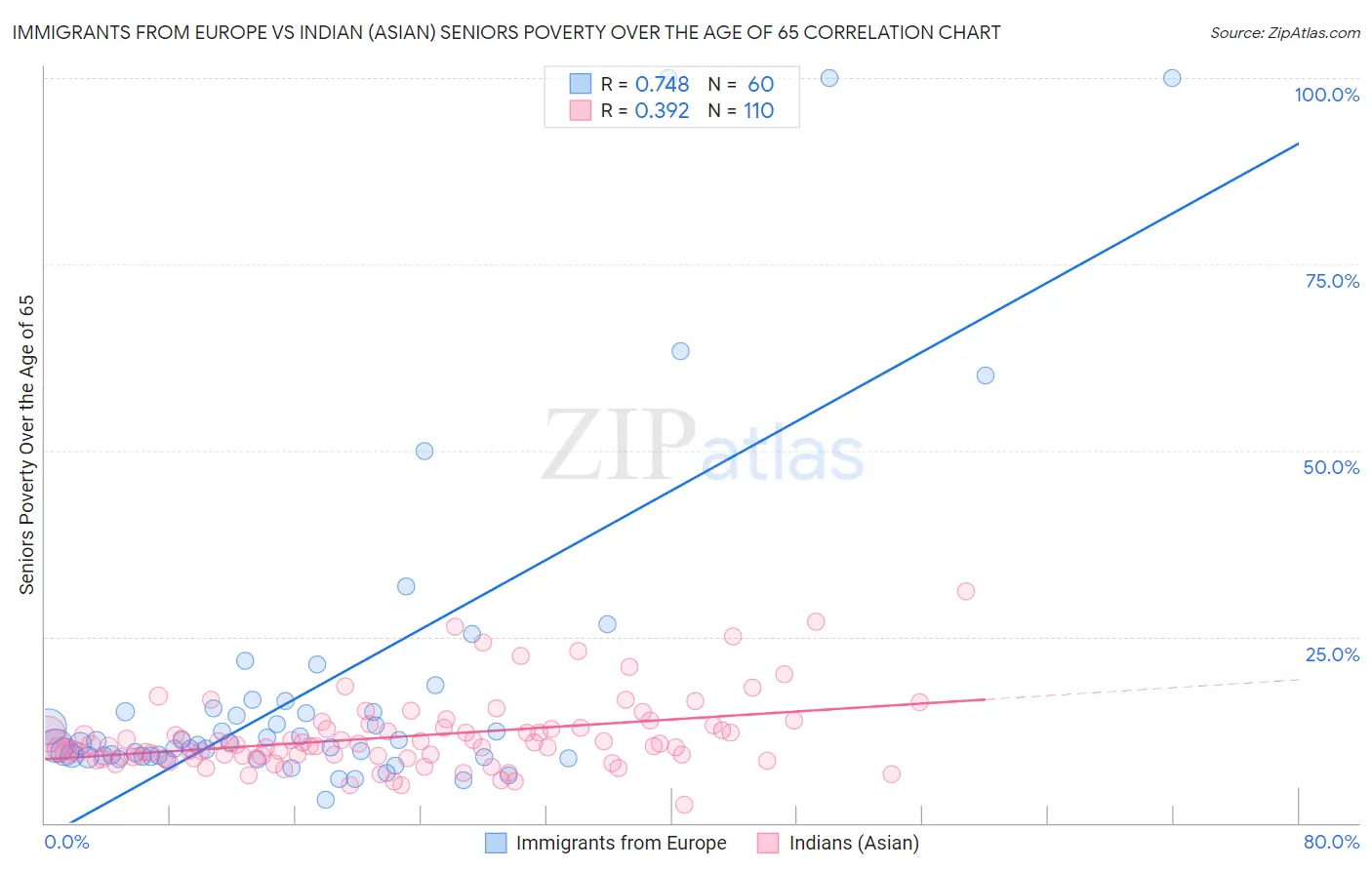 Immigrants from Europe vs Indian (Asian) Seniors Poverty Over the Age of 65