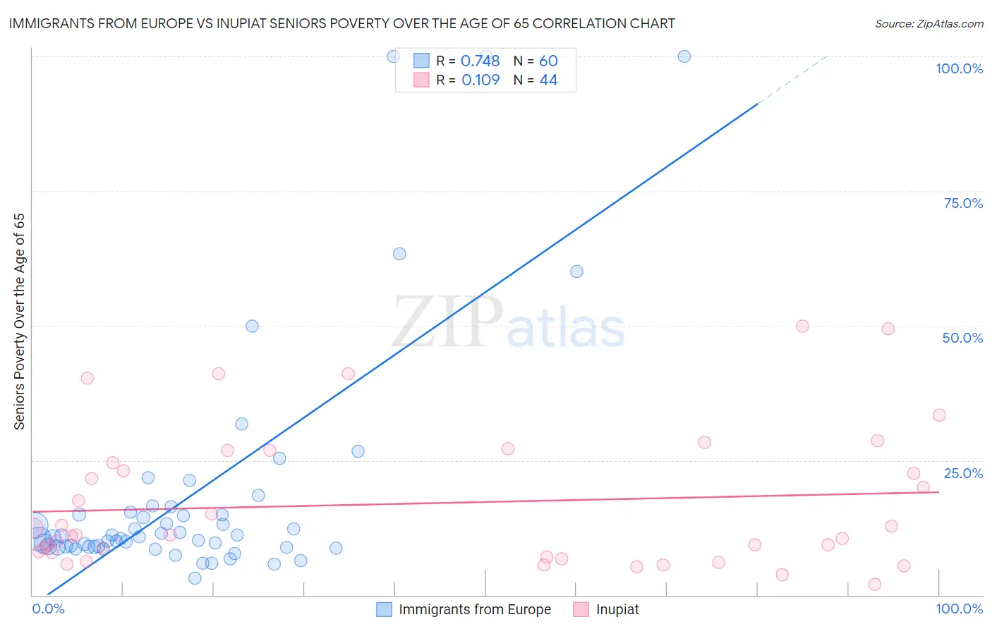 Immigrants from Europe vs Inupiat Seniors Poverty Over the Age of 65