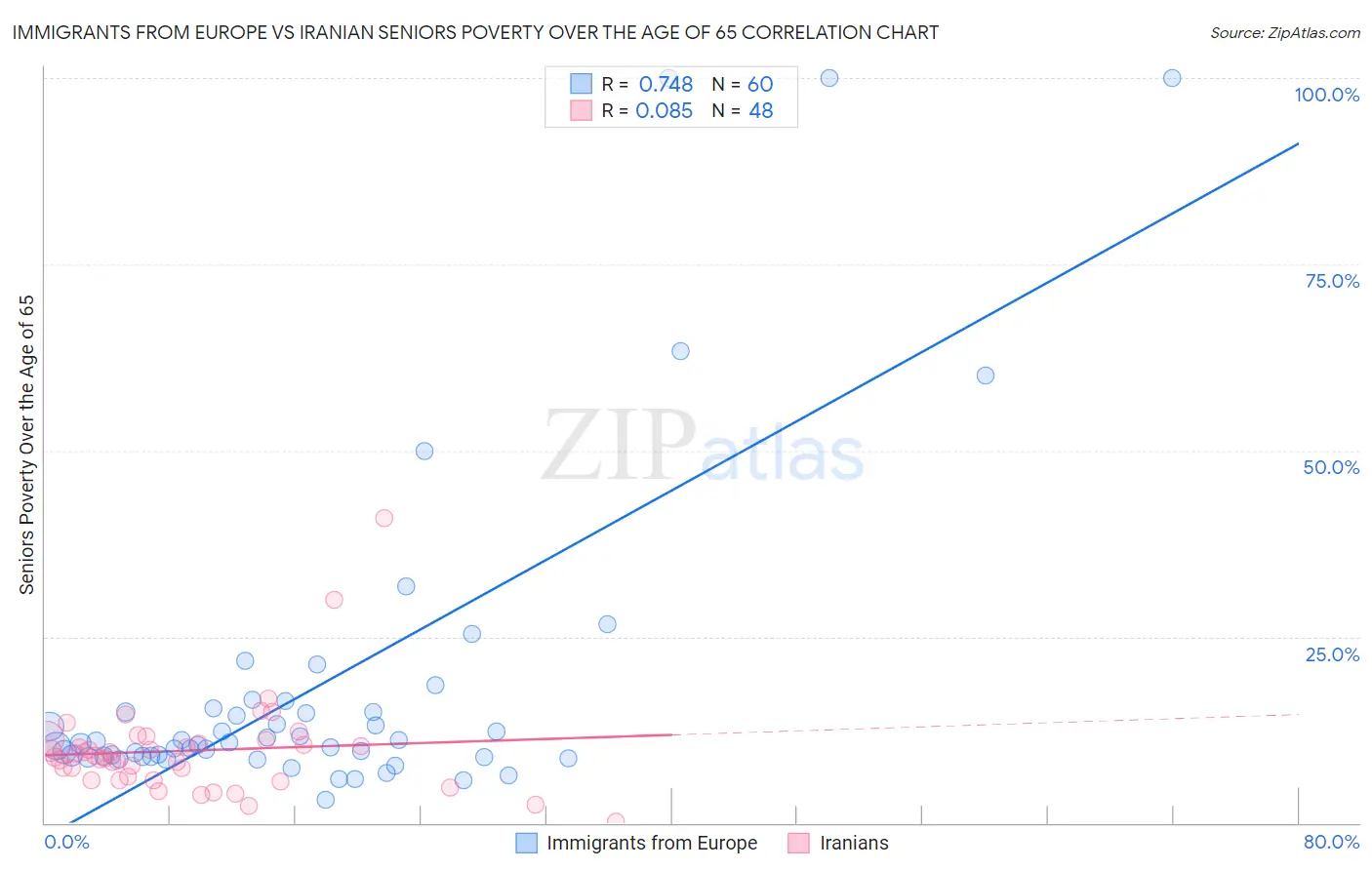 Immigrants from Europe vs Iranian Seniors Poverty Over the Age of 65