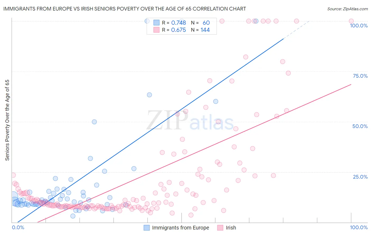 Immigrants from Europe vs Irish Seniors Poverty Over the Age of 65