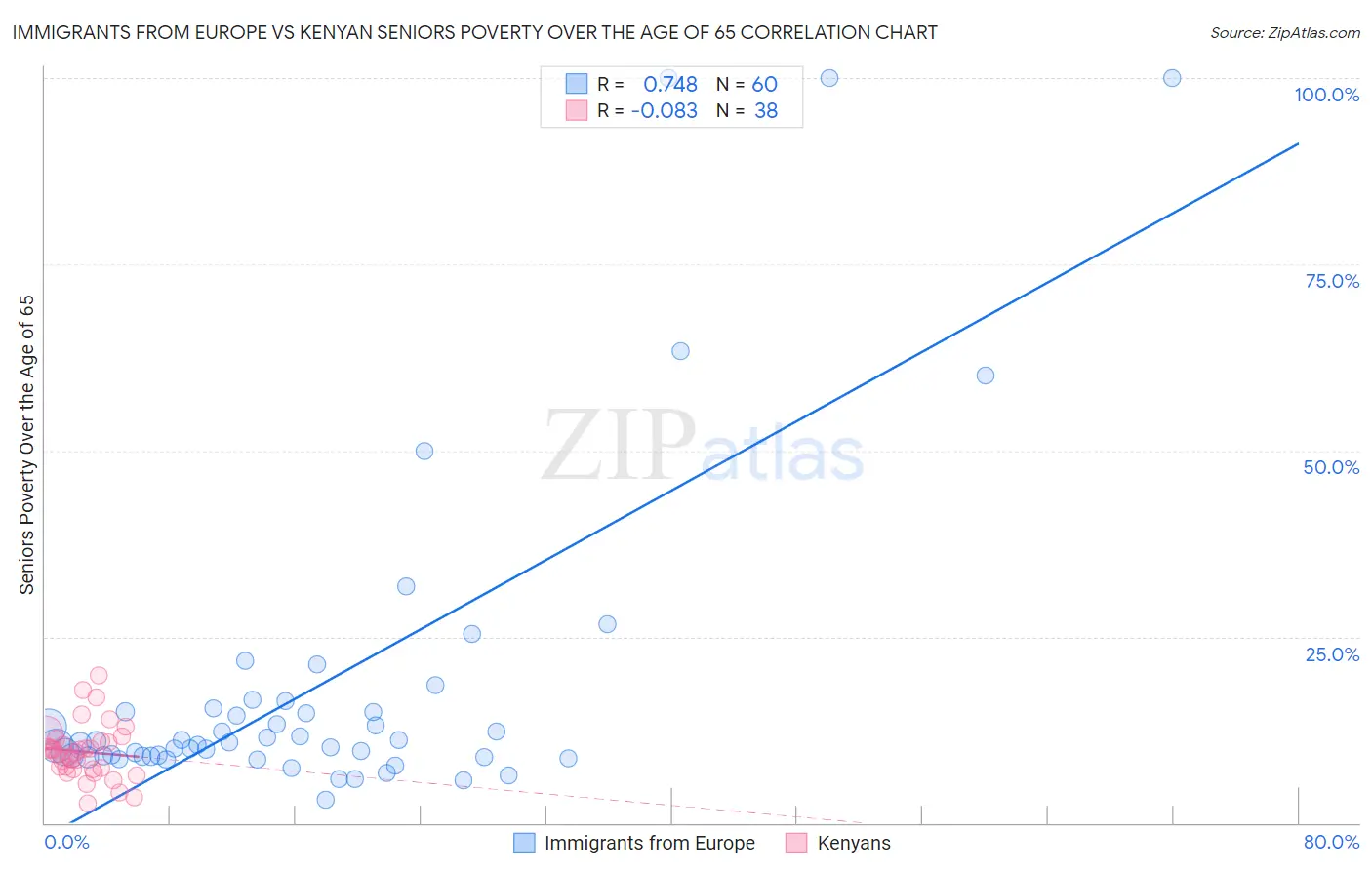 Immigrants from Europe vs Kenyan Seniors Poverty Over the Age of 65