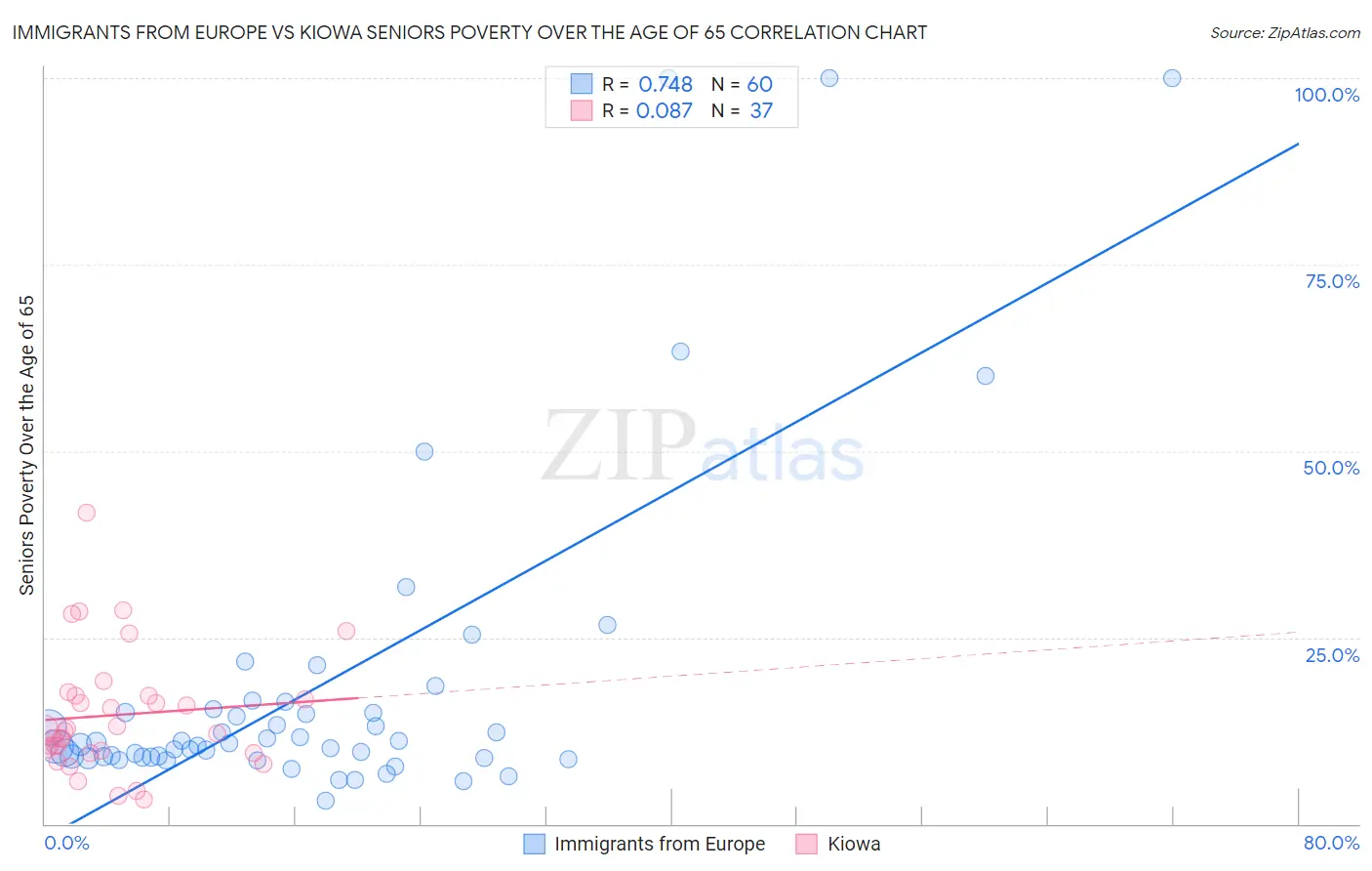 Immigrants from Europe vs Kiowa Seniors Poverty Over the Age of 65