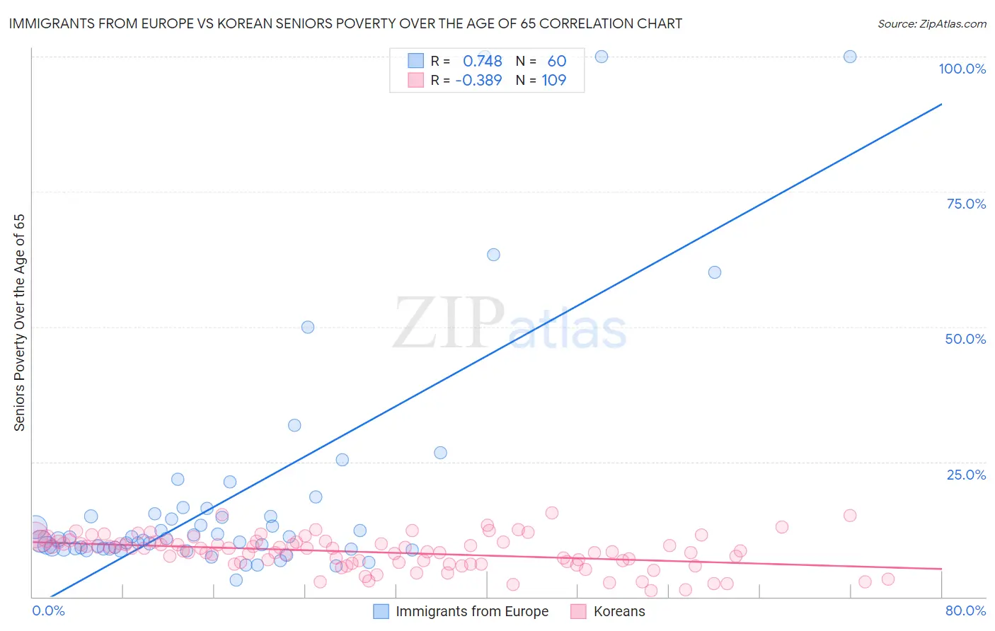 Immigrants from Europe vs Korean Seniors Poverty Over the Age of 65