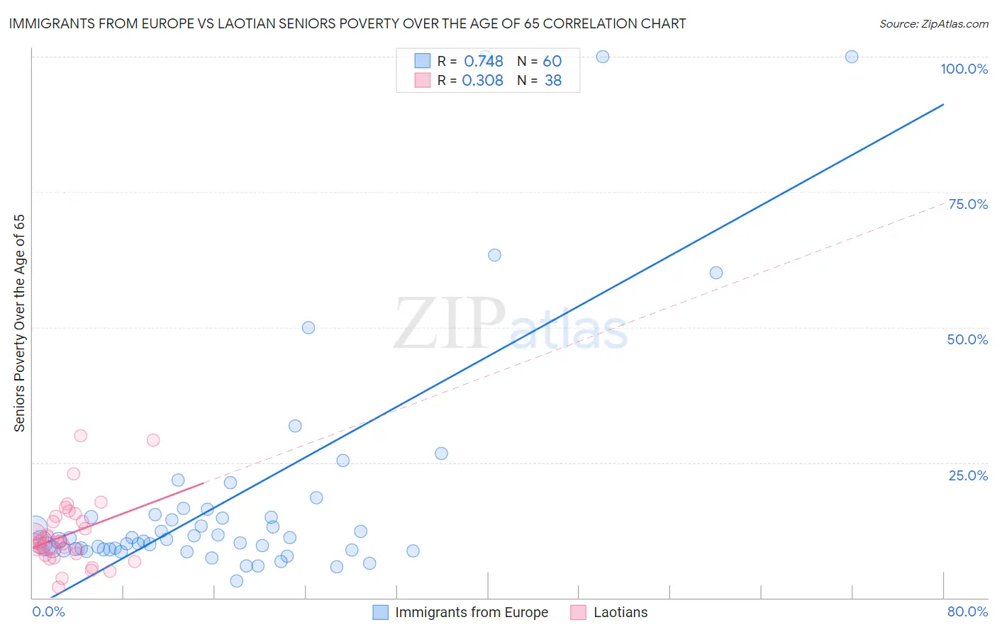Immigrants from Europe vs Laotian Seniors Poverty Over the Age of 65