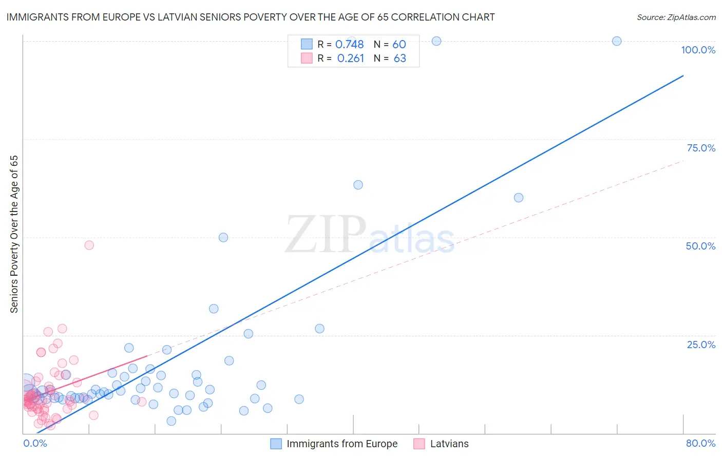 Immigrants from Europe vs Latvian Seniors Poverty Over the Age of 65