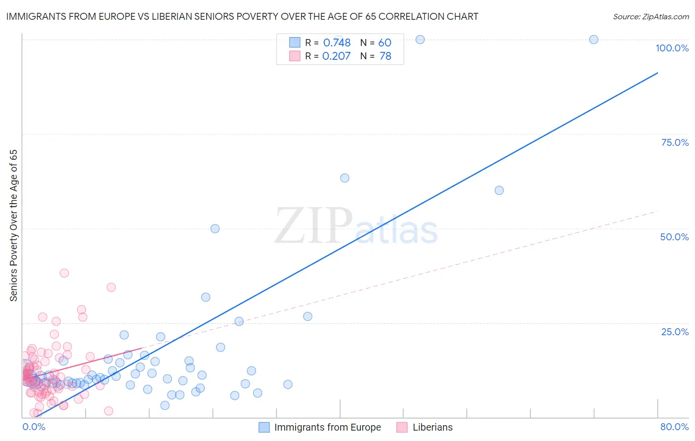 Immigrants from Europe vs Liberian Seniors Poverty Over the Age of 65