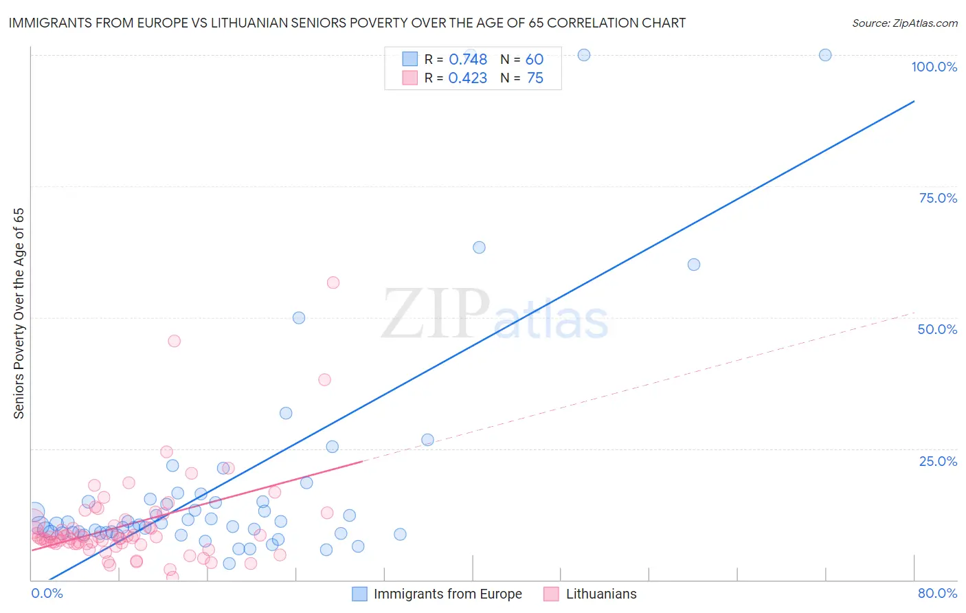 Immigrants from Europe vs Lithuanian Seniors Poverty Over the Age of 65