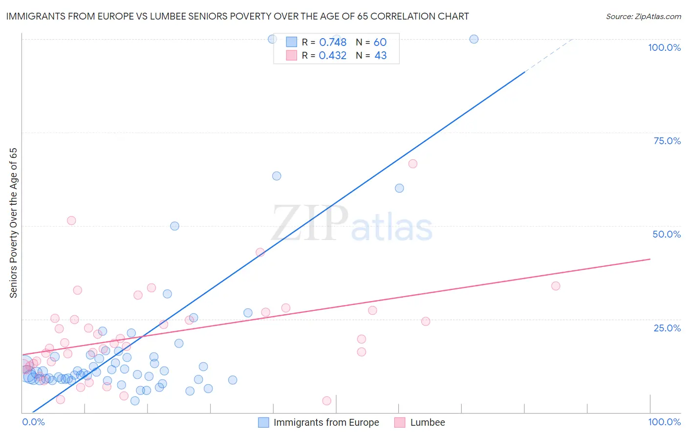 Immigrants from Europe vs Lumbee Seniors Poverty Over the Age of 65