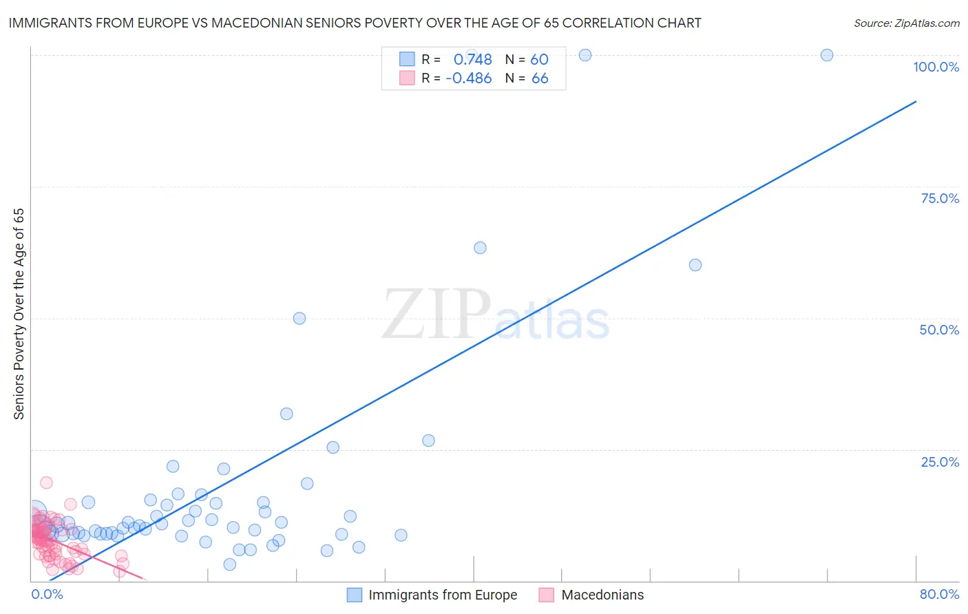 Immigrants from Europe vs Macedonian Seniors Poverty Over the Age of 65