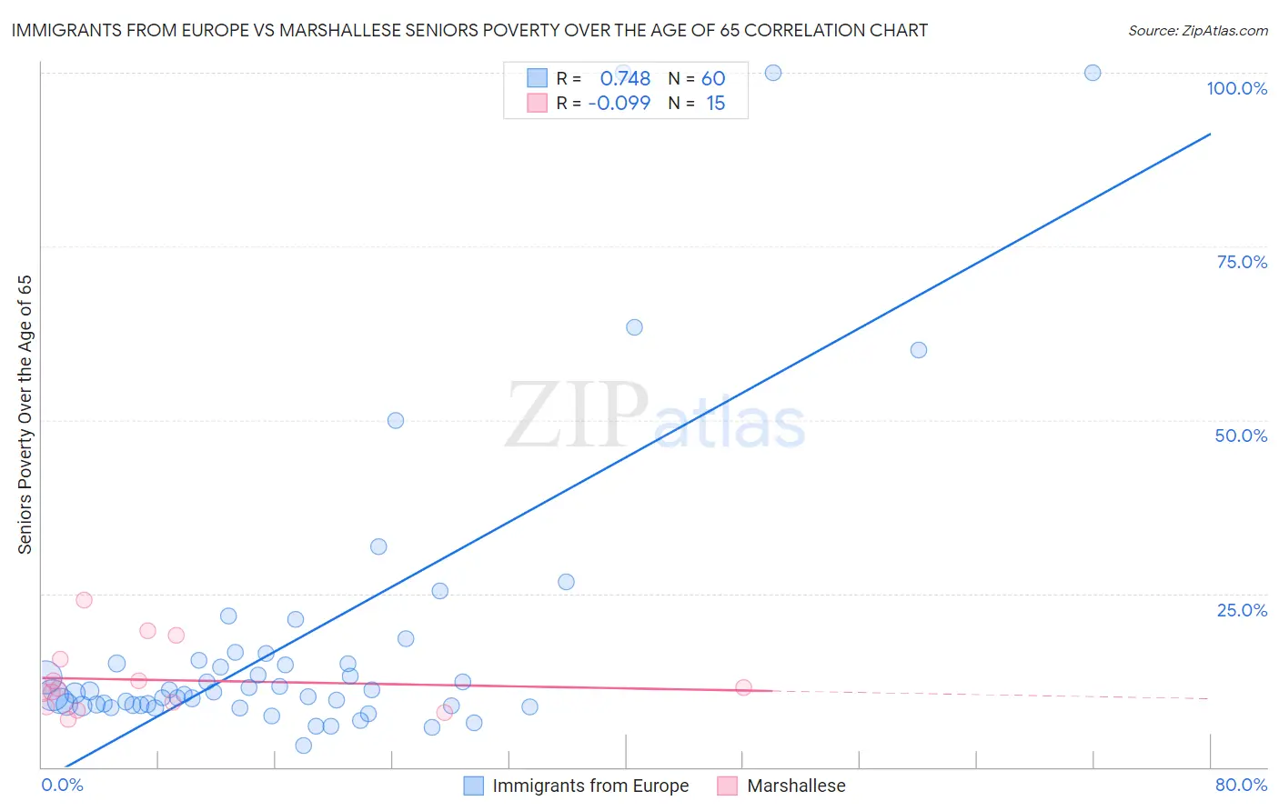 Immigrants from Europe vs Marshallese Seniors Poverty Over the Age of 65