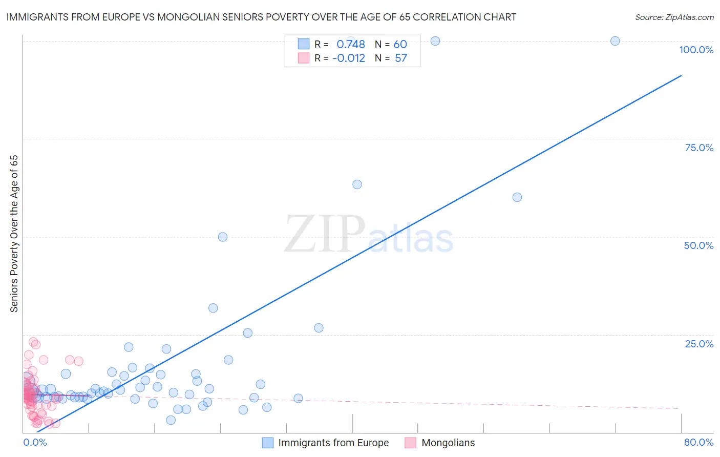 Immigrants from Europe vs Mongolian Seniors Poverty Over the Age of 65
