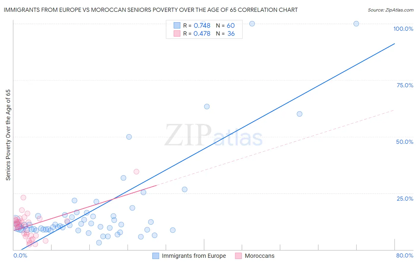 Immigrants from Europe vs Moroccan Seniors Poverty Over the Age of 65