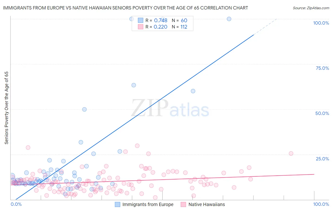 Immigrants from Europe vs Native Hawaiian Seniors Poverty Over the Age of 65