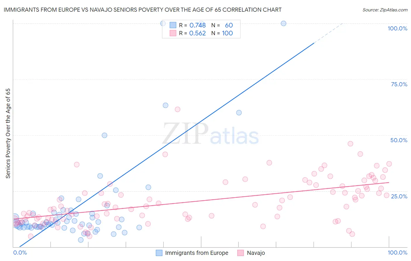 Immigrants from Europe vs Navajo Seniors Poverty Over the Age of 65